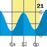 Winchester Bay tide chart for Sunday, April 21, 2024