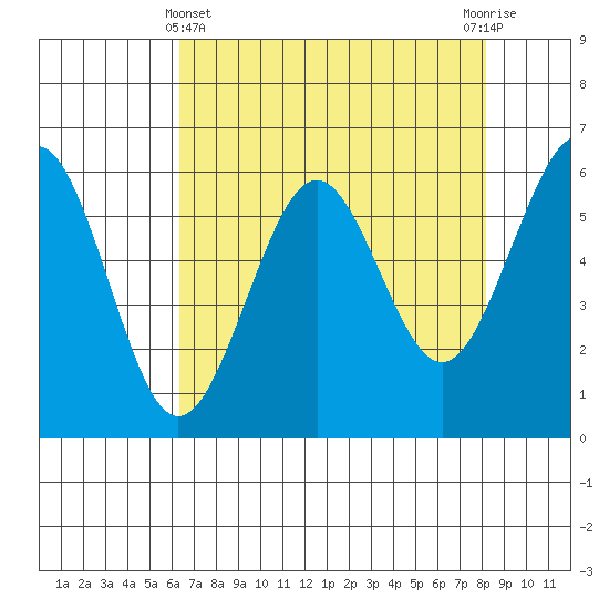 Winchester Bay tide chart for Monday, April 22, 2024
