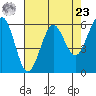 Winchester Bay tide chart for Tuesday, April 23, 2024
