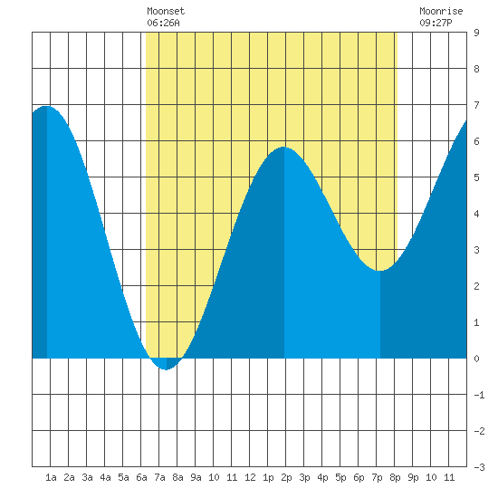 Winchester Bay tide chart for Wednesday, April 24, 2024