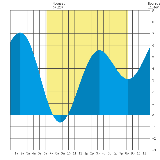Winchester Bay tide chart for Friday, April 26, 2024