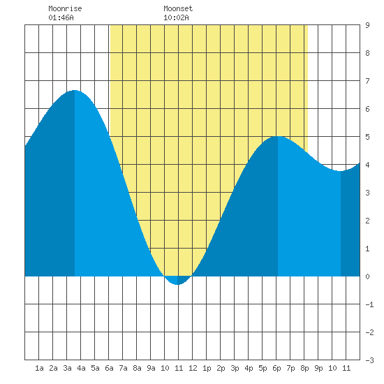 Winchester Bay tide chart for Monday, April 29, 2024