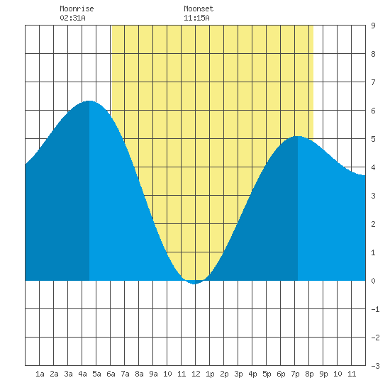 Winchester Bay tide chart for Tuesday, April 30, 2024