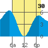 Winchester Bay tide chart for Tuesday, April 30, 2024