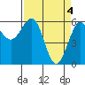 Winchester Bay tide chart for Thursday, April 4, 2024