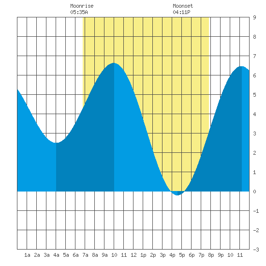 Winchester Bay tide chart for Friday, April 5, 2024