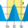 Winchester Bay tide chart for Sunday, April 7, 2024