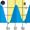 Winchester Bay tide chart for Monday, April 8, 2024