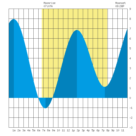 Winchester Bay tide chart for Tuesday, April 9, 2024