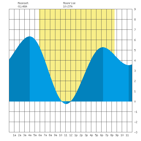 Winchester Bay tide chart for Monday, May 13, 2024
