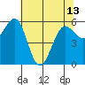 Winchester Bay tide chart for Monday, May 13, 2024
