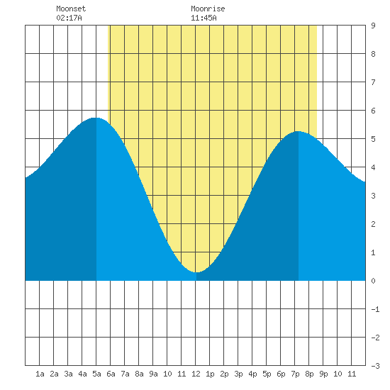 Winchester Bay tide chart for Tuesday, May 14, 2024