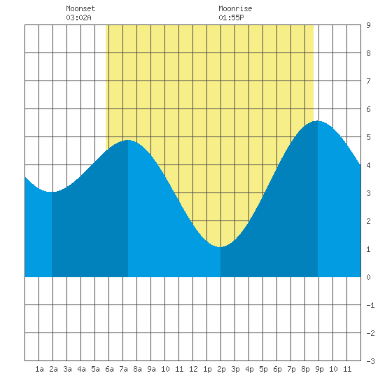 Winchester Bay tide chart for Thursday, May 16, 2024