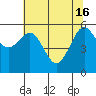 Winchester Bay tide chart for Thursday, May 16, 2024