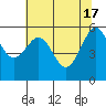 Winchester Bay tide chart for Friday, May 17, 2024