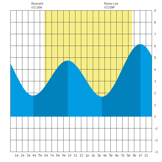 Winchester Bay tide chart for Saturday, May 18, 2024