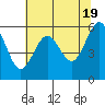 Winchester Bay tide chart for Sunday, May 19, 2024