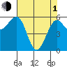 Winchester Bay tide chart for Wednesday, May 1, 2024
