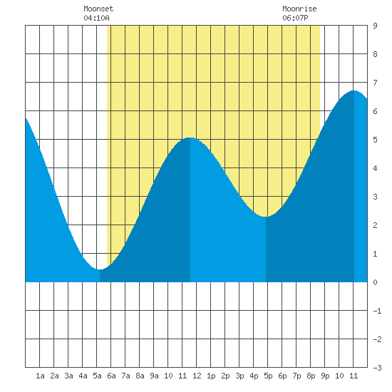 Winchester Bay tide chart for Monday, May 20, 2024