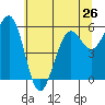 Winchester Bay tide chart for Sunday, May 26, 2024