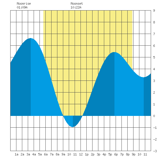 Winchester Bay tide chart for Tuesday, May 28, 2024