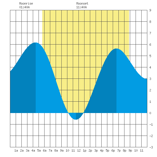 Winchester Bay tide chart for Wednesday, May 29, 2024