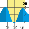Winchester Bay tide chart for Wednesday, May 29, 2024