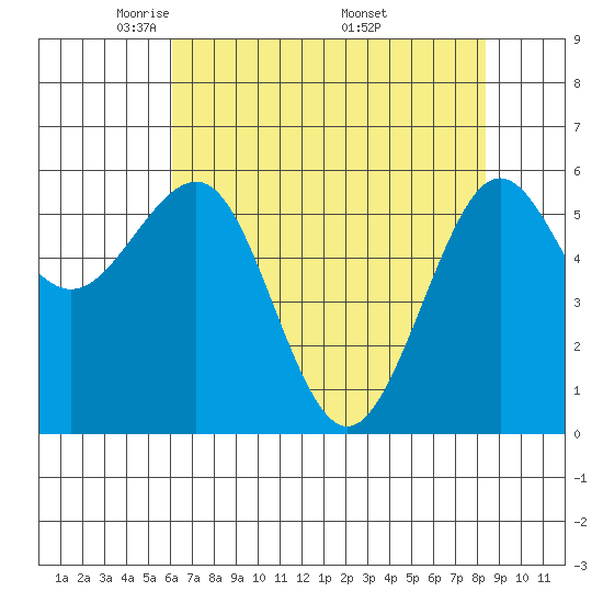Winchester Bay tide chart for Thursday, May 2, 2024