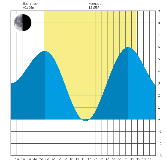 Winchester Bay tide chart for Thursday, May 30, 2024