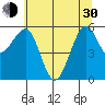Winchester Bay tide chart for Thursday, May 30, 2024