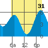 Winchester Bay tide chart for Friday, May 31, 2024