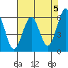 Winchester Bay tide chart for Sunday, May 5, 2024