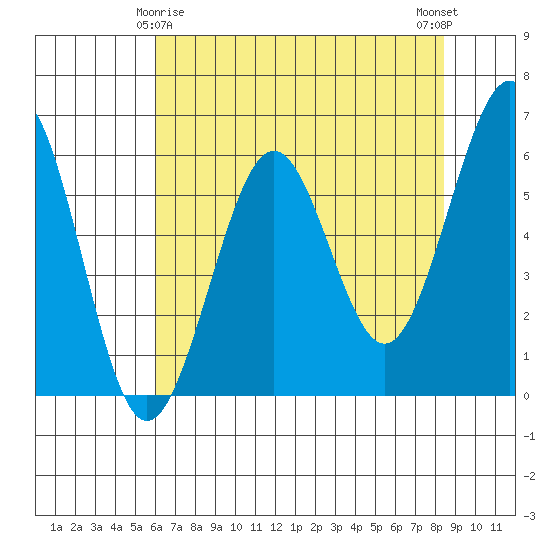 Winchester Bay tide chart for Monday, May 6, 2024