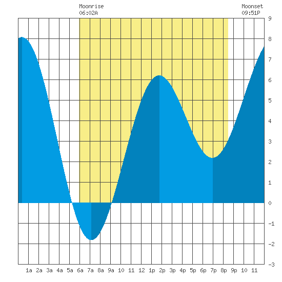 Winchester Bay tide chart for Wednesday, May 8, 2024