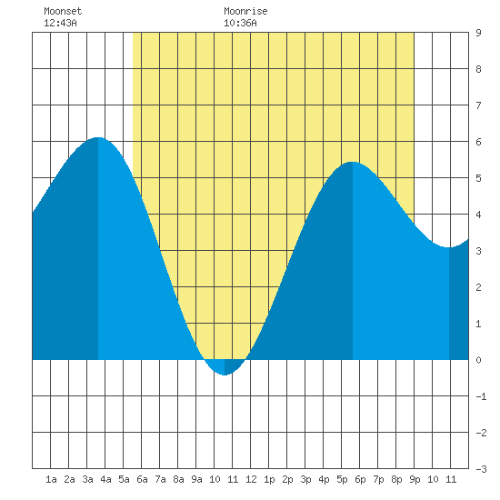 Winchester Bay tide chart for Tuesday, June 11, 2024