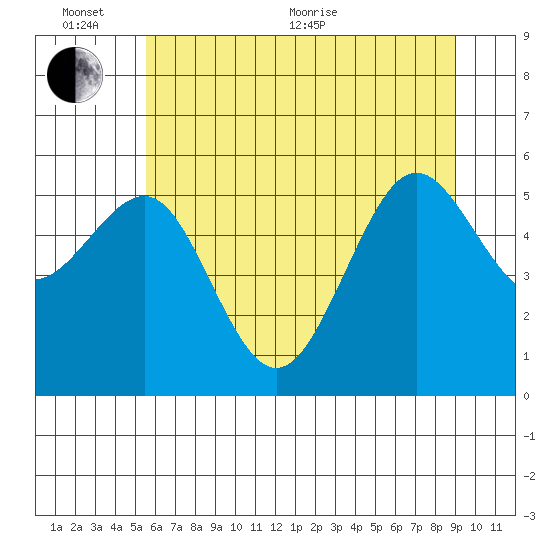 Winchester Bay tide chart for Thursday, June 13, 2024
