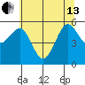 Winchester Bay tide chart for Thursday, June 13, 2024