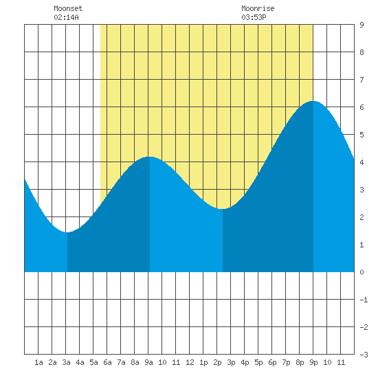 Winchester Bay tide chart for Sunday, June 16, 2024
