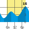 Winchester Bay tide chart for Sunday, June 16, 2024