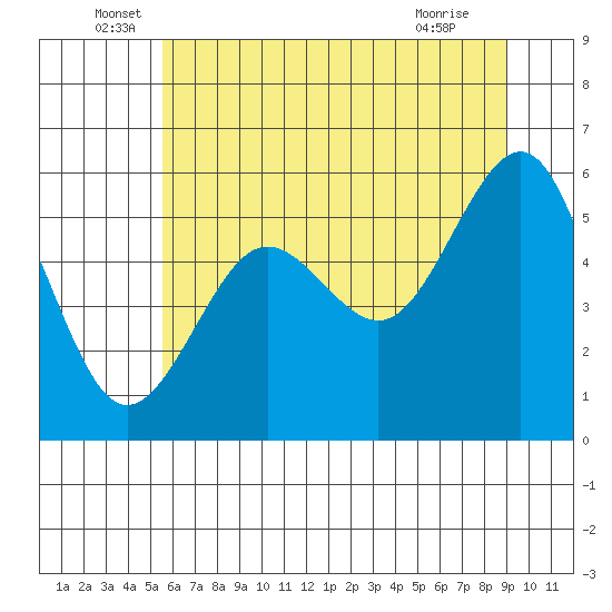 Winchester Bay tide chart for Monday, June 17, 2024