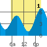 Winchester Bay tide chart for Saturday, June 1, 2024