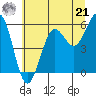 Winchester Bay tide chart for Friday, June 21, 2024