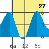 Winchester Bay tide chart for Thursday, June 27, 2024