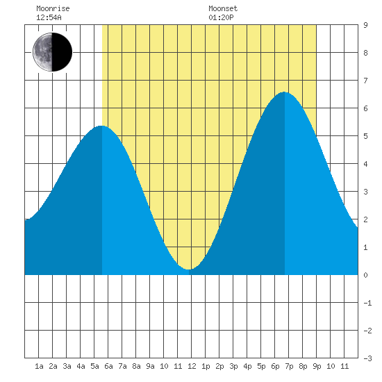Winchester Bay tide chart for Friday, June 28, 2024