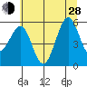 Winchester Bay tide chart for Friday, June 28, 2024