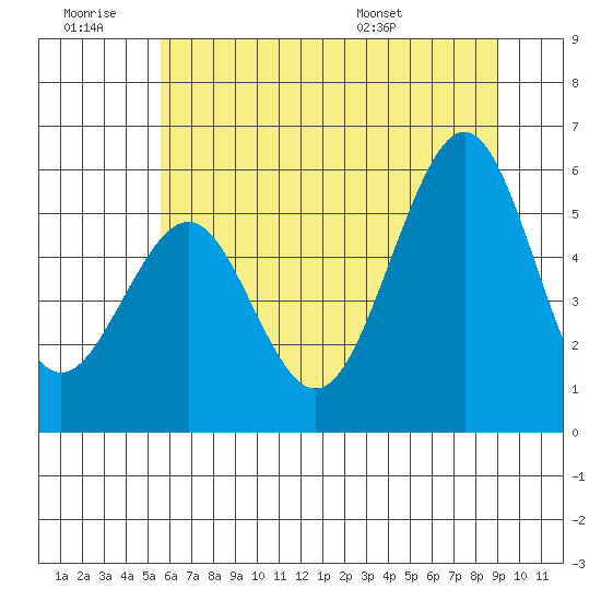 Winchester Bay tide chart for Saturday, June 29, 2024