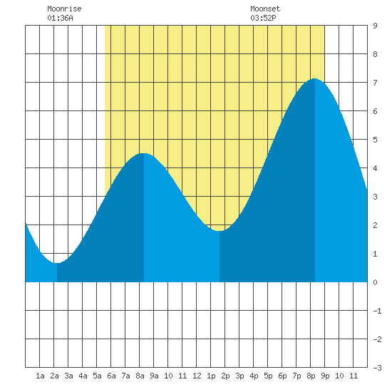 Winchester Bay tide chart for Sunday, June 30, 2024