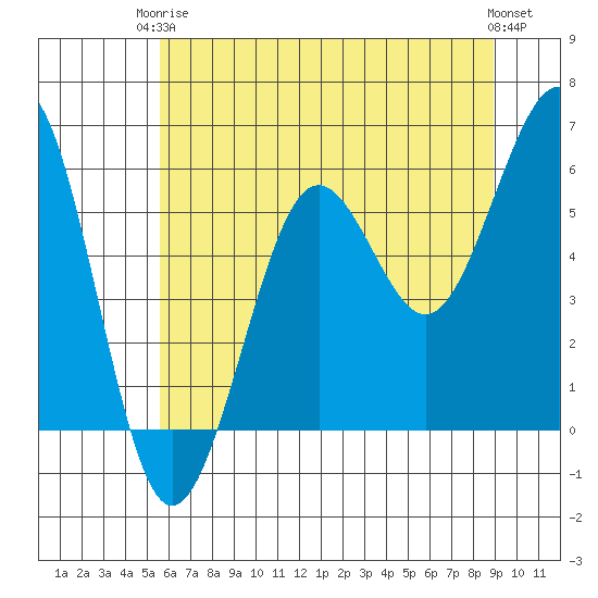 Winchester Bay tide chart for Wednesday, June 5, 2024