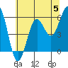 Winchester Bay tide chart for Wednesday, June 5, 2024