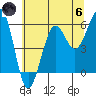 Winchester Bay tide chart for Thursday, June 6, 2024